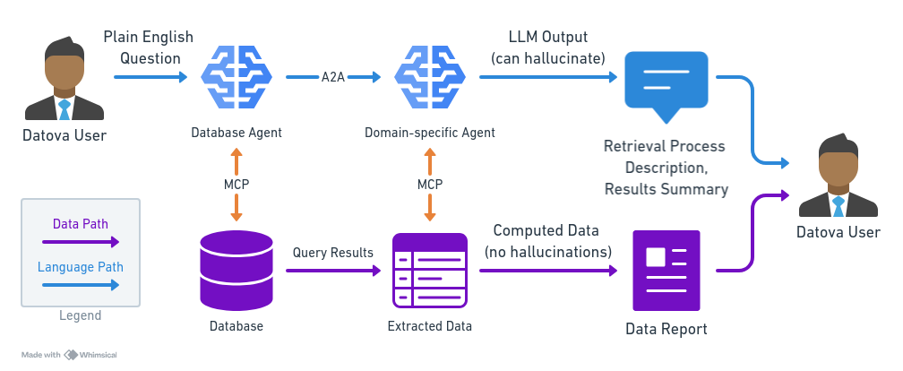 How we eliminate LLM hallucinations for trustworthy data